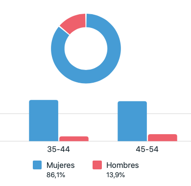 Gráfica que marca en azul la proporción referente a mujeres y que es de un 86,1 % y en rojo la referente a los hombres que es un 13,9%