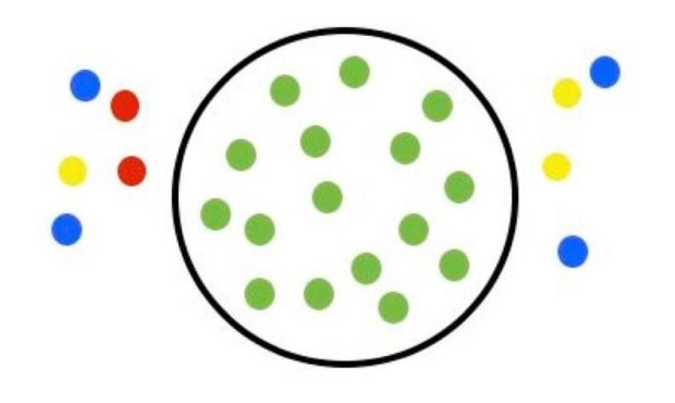Representación de lo que significa inclusión, exclusión, separación e integración mediante círculos en los que se representa al grupo de personas con discapacidad mediante puntos de colores y al de personas con una funcionalidad normativa por medio de puntos verdes.